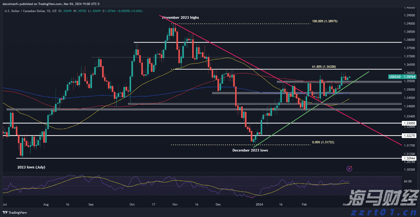  美国消费者信心连续两个月上升 但仍显低迷